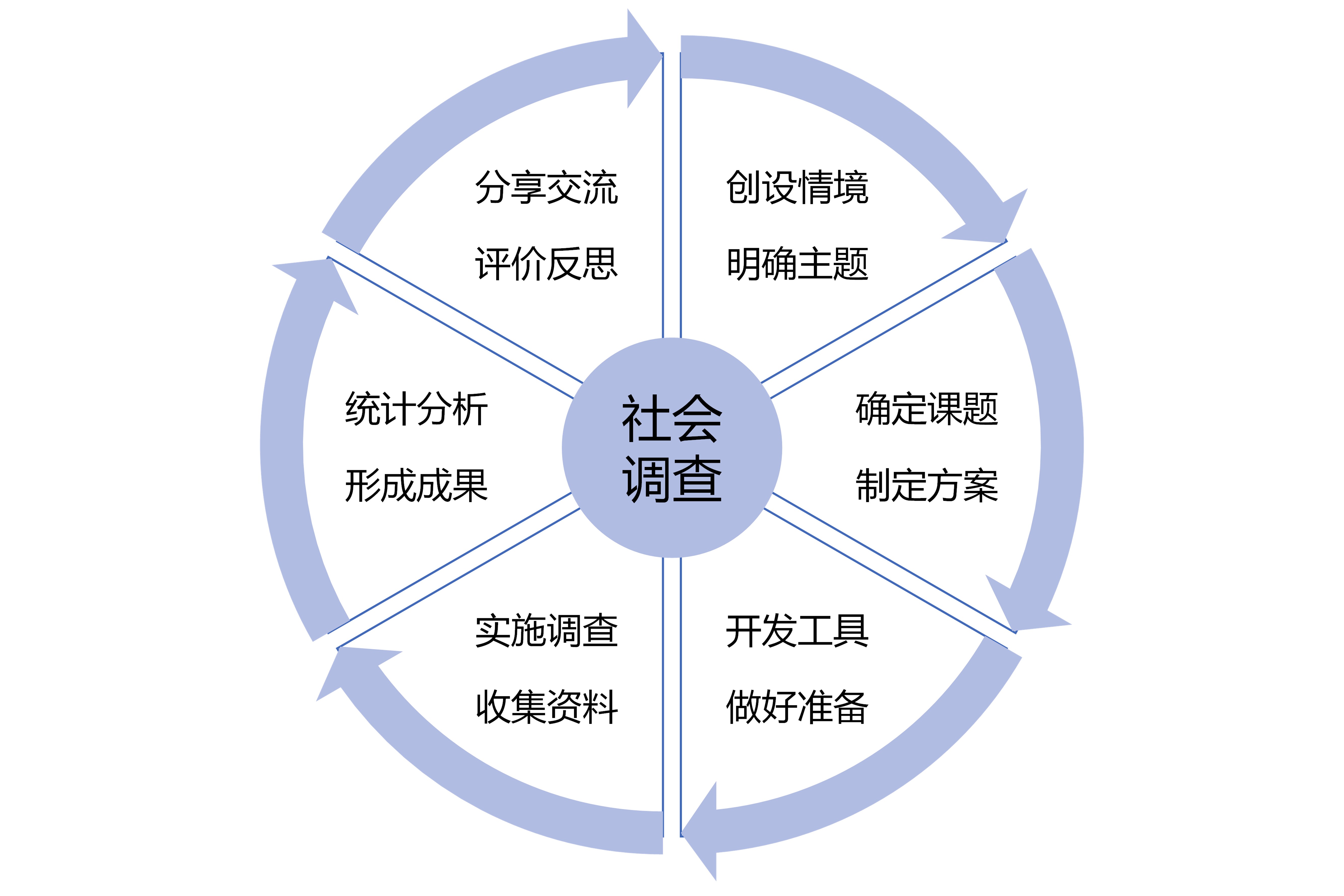 图6 社会调查类跨学科主题课程的设计流程.jpg