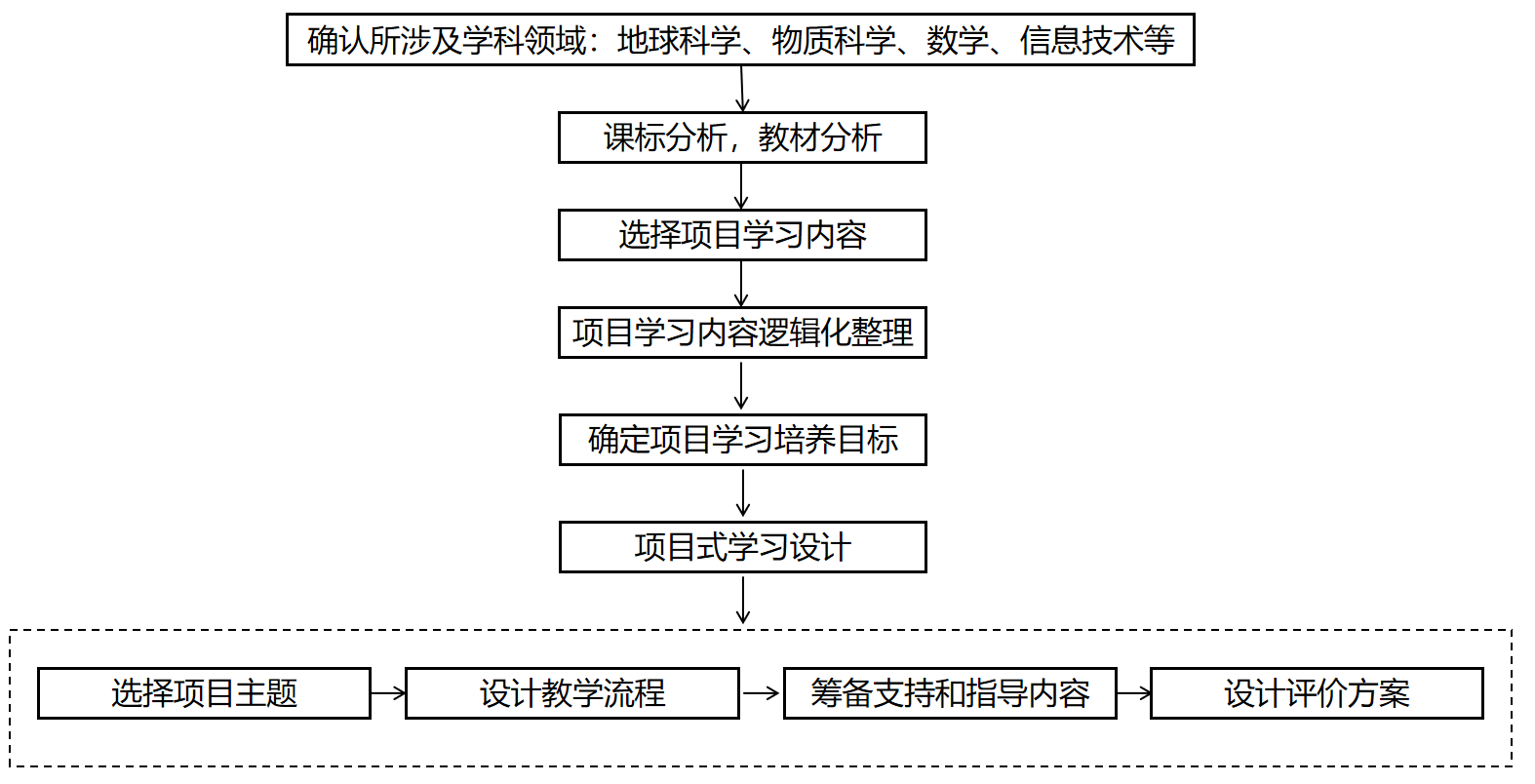 5 基于项目式学习的地球空间信息科技课程设计流程.png