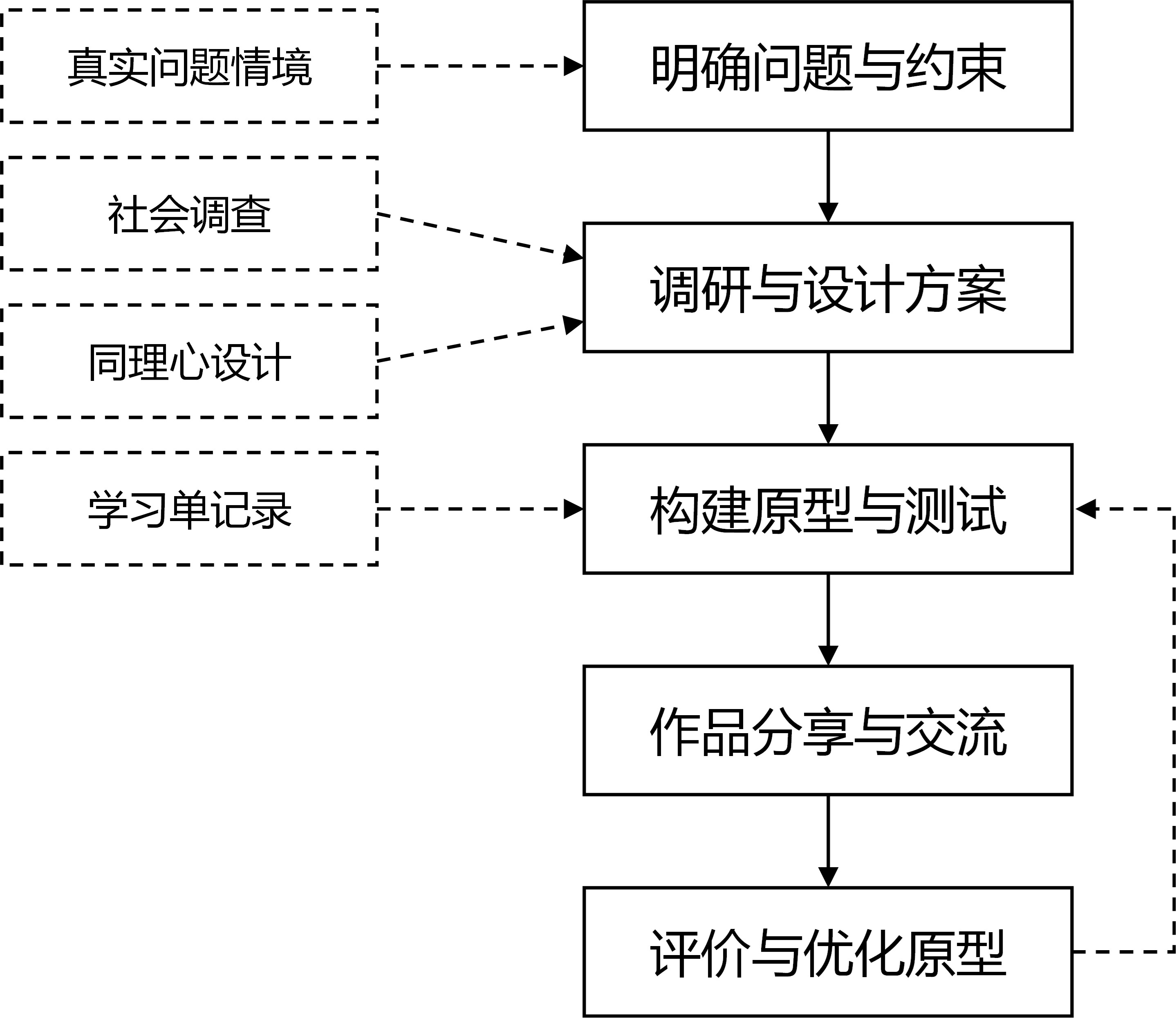 图7 创新创造类跨学科主题课程的设计流程.jpg